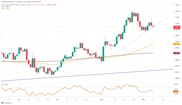 EUR/USD chart