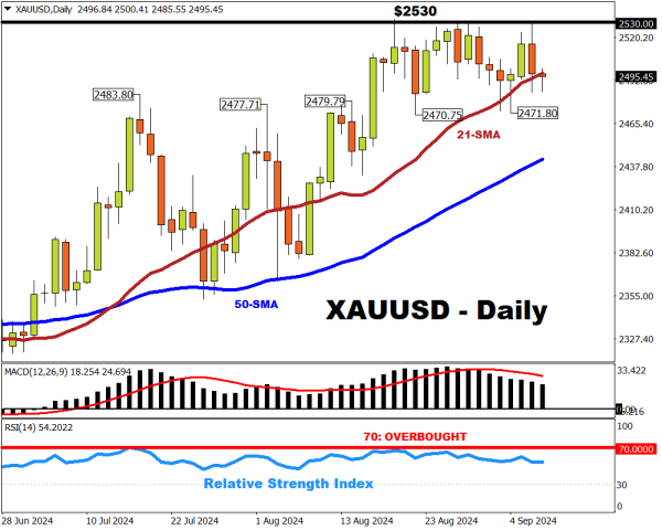 XAUUSD spot gold price hits target