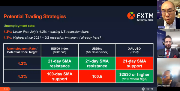 FXTM Webinar - 6 September 2024 - Profit from Payrolls - How to trade NFP