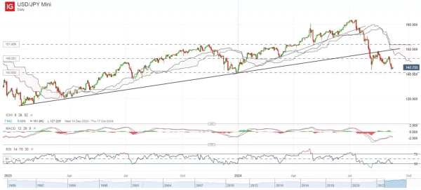 USD/JPY Mini