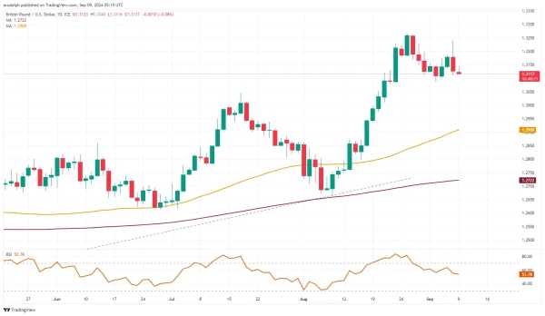 GBP/USD chart