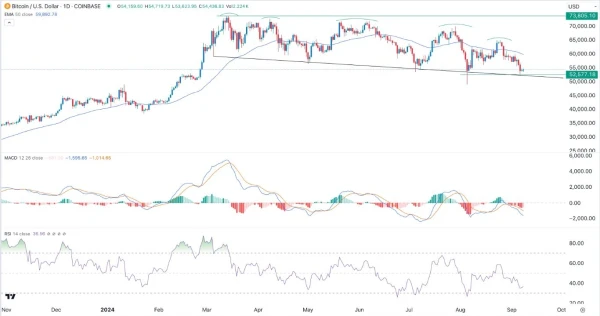 BTC/USD Signal Today - 09/09: BTC at Risk: ETFs (Chart)