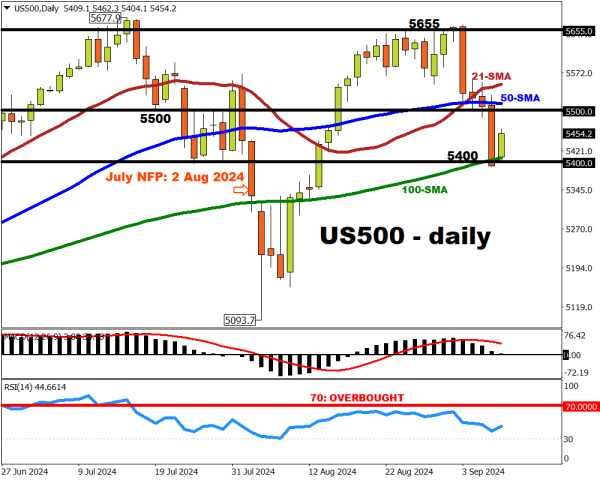 US500 index S&P 500 reaches forecasted price