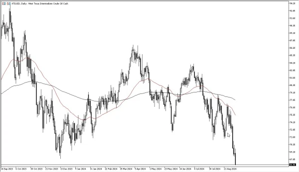 Crude Oil Forecast Today - 09/09: Plunges on Friday (Chart)