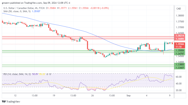 USD/CAD