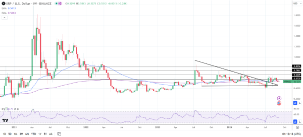 XRP Weekly Chart sends bullish longer-term price signals.