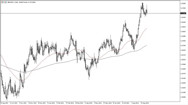 GBP/USD Forecast Today 09/09: Selloff After Rally (graph)