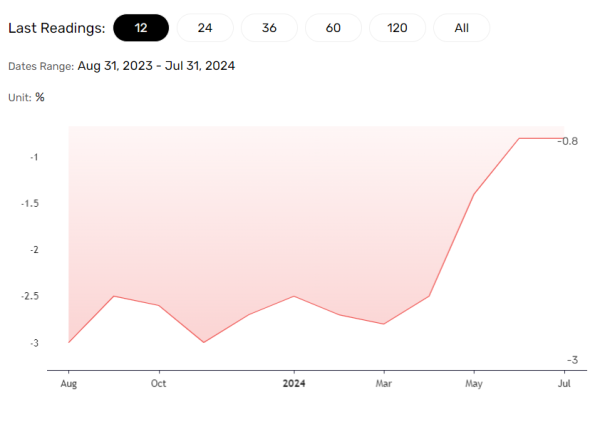 Producer price trends important for headline inflation.