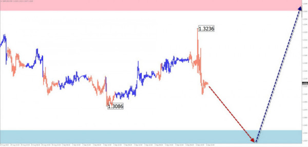 Weekly Forecast Based on Simplified Wave Analysis for GBP/USD, AUD/USD, USD/CHF, EUR/JPY, AUD/JPY, US Dollar Index, and Ethereum on September 9