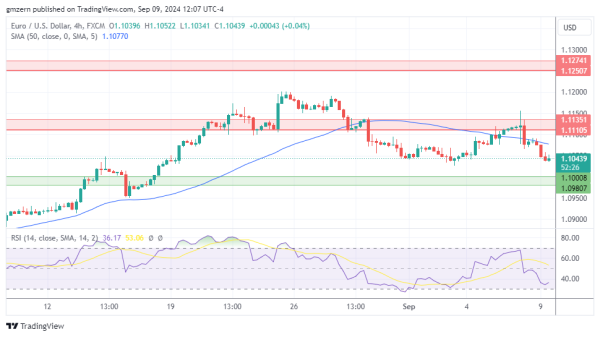 EUR/USD