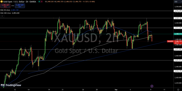 Gold – Chart