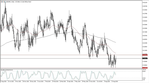 USD/ZAR Forecast Today 10/9: Tests Key 18 Rand Level (graph)