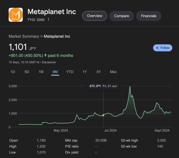 Metaplanet ($TYO) Stock Price Performance, Sept 2024 | Source: Google Finance