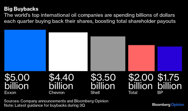 Big Buybacks | The world's top international oil companies are spending billions of dollars each quarter buying back their shares, boosting total shareholder payouts