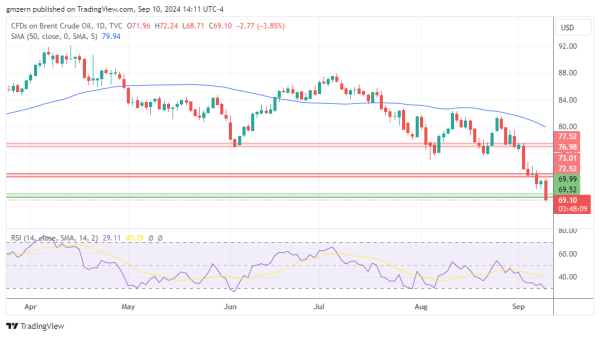 Brent Oil