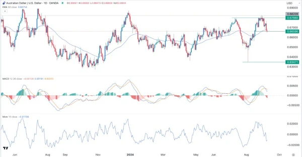 AUD/USD Signal Today - 10/09: DXY Up, AUD Down (Chart)