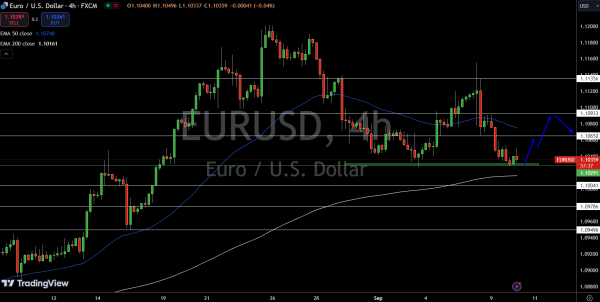 EUR/USD Price Chart - Source: Tradingview