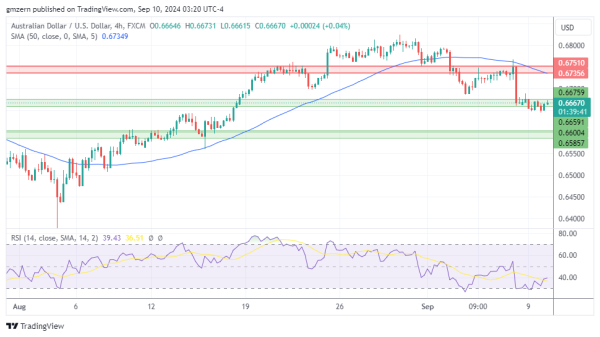 AUD/USD