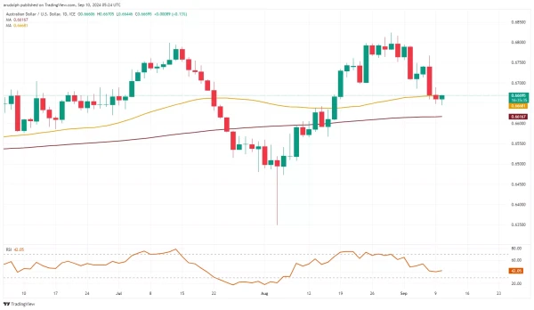 AUD/USD chart