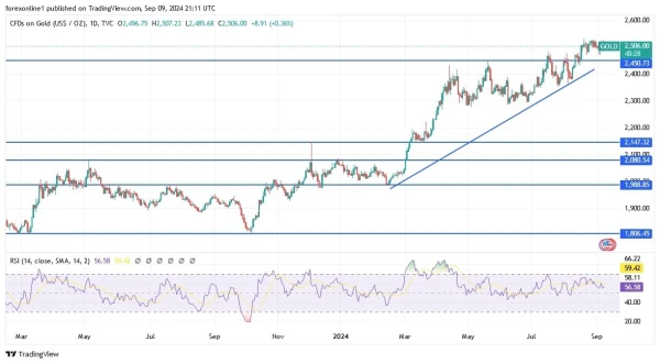 Gold Analysis Today 10/9: Stable Waiting for Signals (graph)