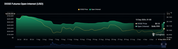 Dogecoin Price vs. DOGE Open Interest | Coinglass&nbsp;