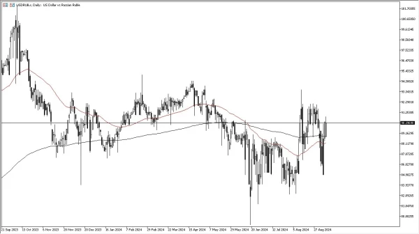 USD/RUB Forecast Today - 10/09: USD Rallies vs RUB (Chart)