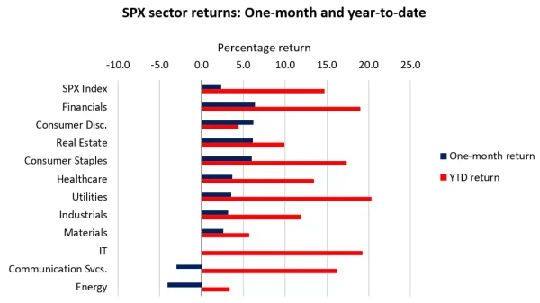 SPX sector returns: One-month and year-to-date