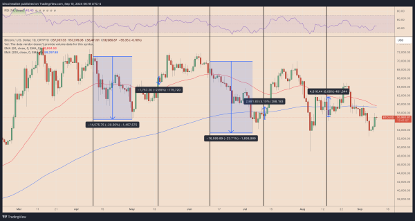 BTC/USD daily price chart