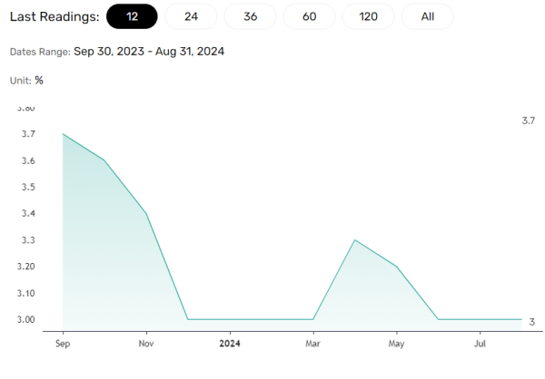 US consumer inflation expectations hold steady.