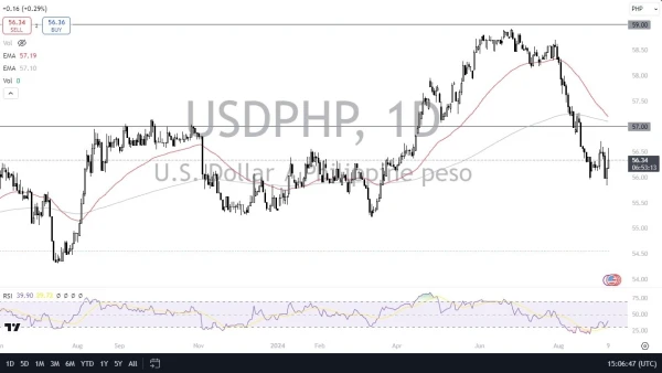 USD/PHP Signal Today - 10/09: USD Rallies vs PHP (Chart)