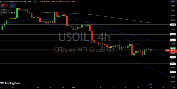 WTI Price Chart