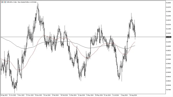 NZD/USD Forecast Today - 10/09: NZD Plunges Early (Chart)