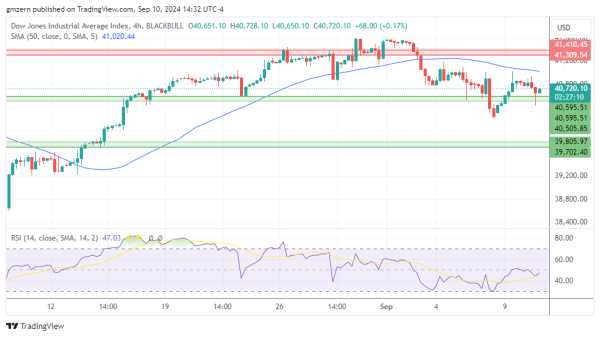 Dow Jones