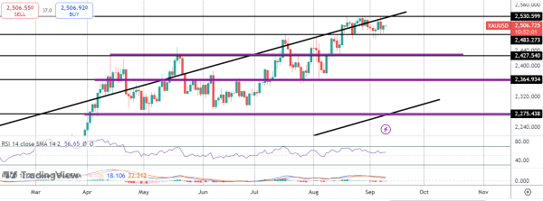 Gold Holds At Highs Ahead of US Inflation