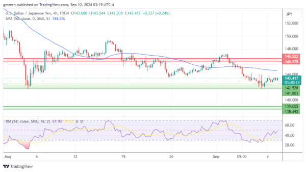 USD/JPY