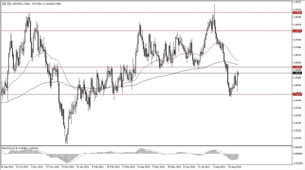 USD/CAD Forecast Today 10/9: Recovers Against CAD (graph)