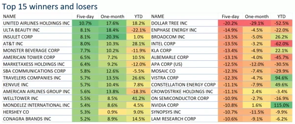 Top 15 winners and losers