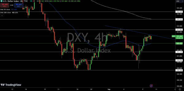 Dollar Index Price Chart - Source: Tradingview