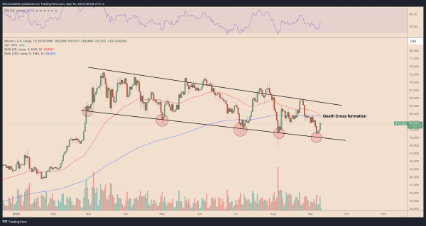 BTC/USD daily price chart