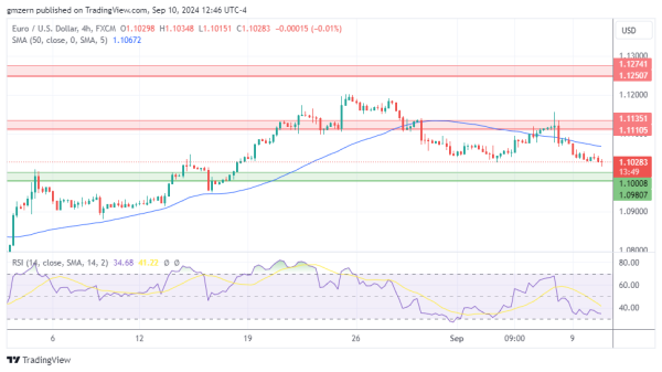 EUR/USD