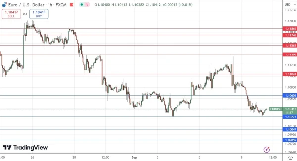 EUR/USD Signal Today - 10/09: Weak Bullish $1.1028 (Chart)