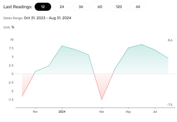 China Export weaken.