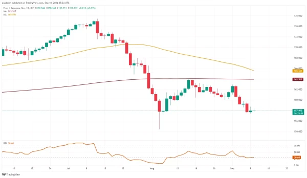 EUR/JPY chart