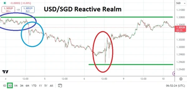 USD/SGD Analysis Today - 10/09: Fast Price Shifts (Chart)