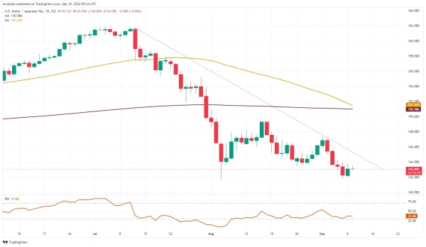 USD/JPY chart