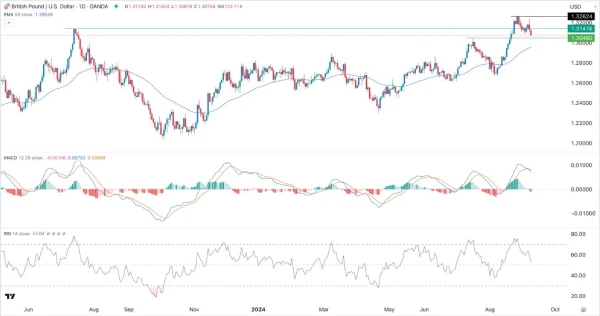 GBP/USD Signal Today - 10/09: Bears Eye 1.3000 (Chart)