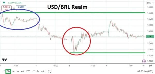 USD/BRL Analysis Today - 10/09: Price Stability (Chart)