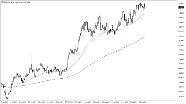 Gold Forecast Today - 11/09: Gold Grinds Higher (Chart)