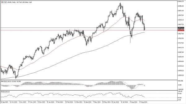 Nasdaq Forecast Today 10/09: Bounces From Support (graph)