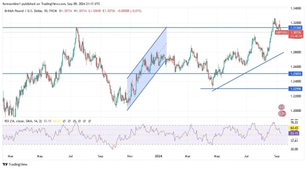 GBP/USD Analysis Today 10/9: UK, US Data Pose Risks (graph)